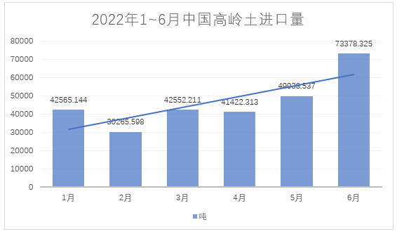 2022年1~6月，我國(guó)進(jìn)料高嶺土約28萬(wàn)噸，總額約4.4億元